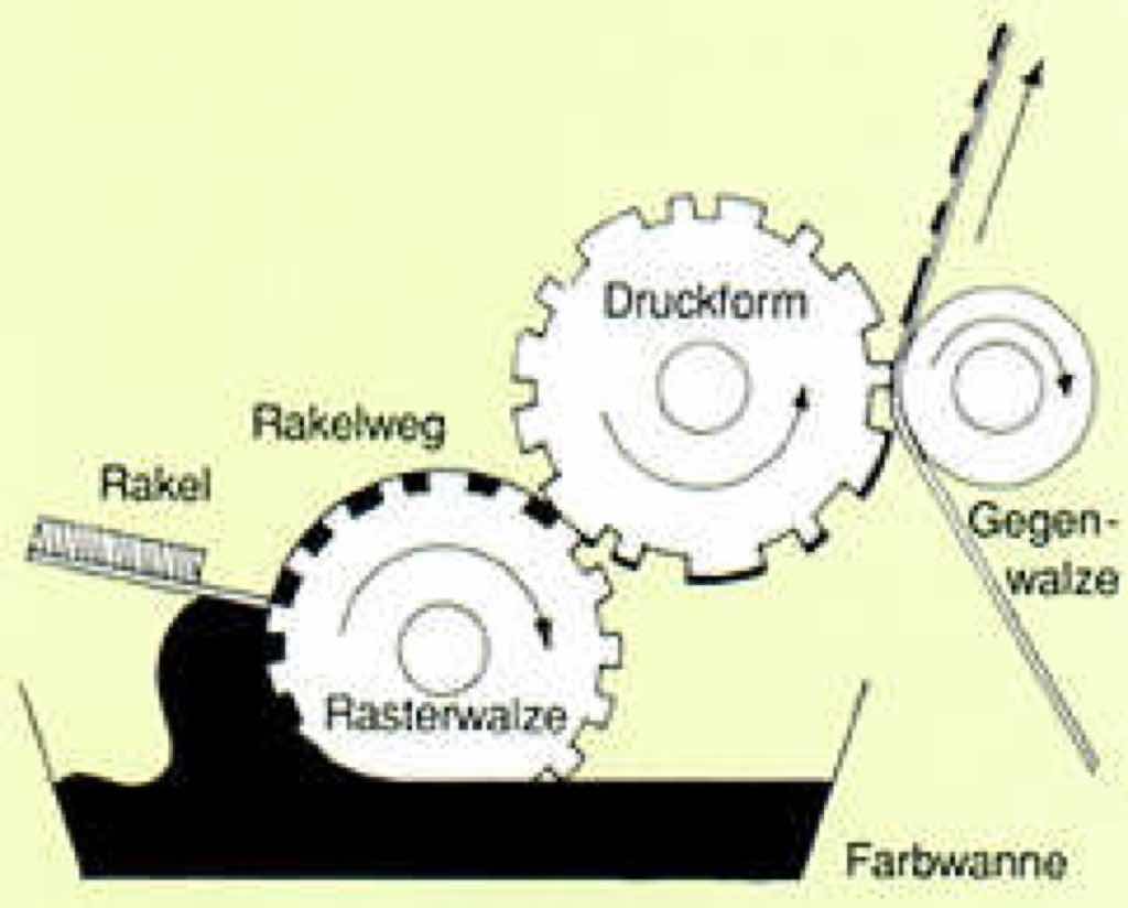 Bei diesem Rotations-Druckverfahren werden Rundschablonen eingesetzt, wobei jede Walze eine Farbe druckt. Das Gesamtbild ergibt mehrere Druckgänge. Einsatz u.a. in der Tapetenproduktion. Bei diesem Rotations-Druckverfahren werden Rundschablonen eingesetzt, wobei jede Walze eine Farbe druckt. Das Gesamtbild ergibt mehrere Druckgänge. Einsatz u.a. in der Tapetenproduktion.
