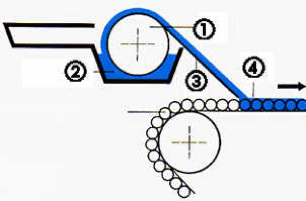 Es bedeuten:<B>1.</B> Pflatschwalze<B>2.</B> Farbflotte<B>3.</B> Ablaufrakel<B>4.</B> Farbware (Teppich)Warenlauf von links nach rechts.