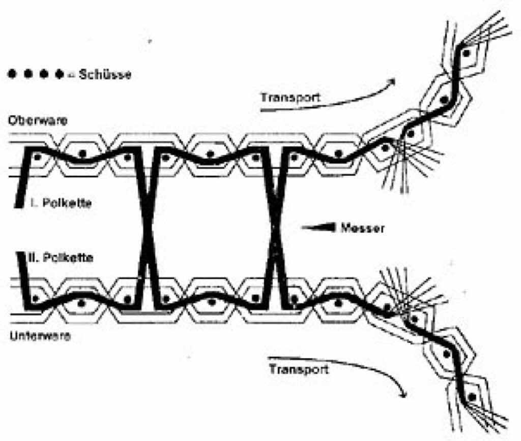 Dekorationssamt, Schnittbild in Kettrichtung. Die zwei Waren (Ober- und Unterware) verlaufen von links nach rechts. Dekorationssamt, Schnittbild in Kettrichtung. Die zwei Waren (Ober- und Unterware) verlaufen von links nach rechts.